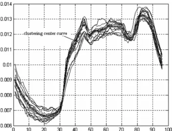 Fig. 2. Normalized curves and clustering center of one type of loads.