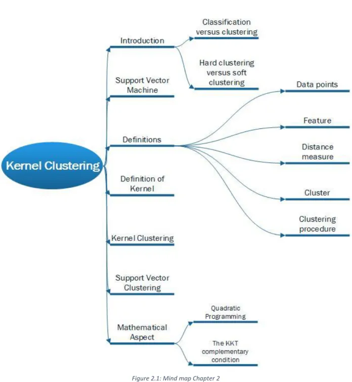Figure 2.1: Mind map Chapter 2 