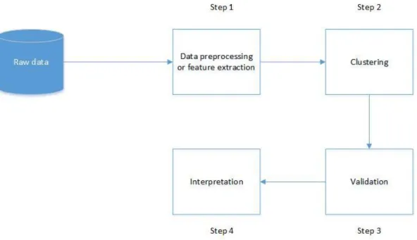 Figure 2.4:  Clustering procedure 