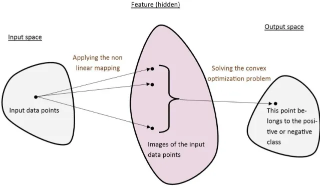 Figure 2.6: Illustration of the two mappings in the SVM. 