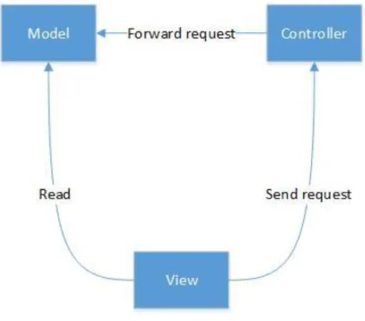 Figure 4.2: MVC pattern 