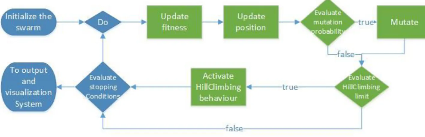 Figure 4.6: PSO flow chart 