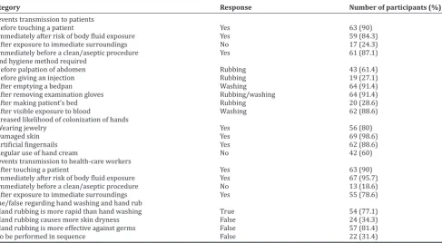 Table 3: Knowledge about hand hygiene assessed by the WHO-based questionnaire