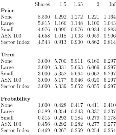 Table 7. Commonwealth Bk. of Aus. Shares 1.5 1.65 2 Inf Price None 8.500 1.292 1.272 1.221 1.164 Large 5.815 1.166 1.148 1.100 1.043 Small 4.976 0.990 0.976 0.934 0.883 ASX 100 4.658 1.018 1.003 0.959 0.906 Sector Index 4.543 0.913 0.900 0.862 0.814 Term N