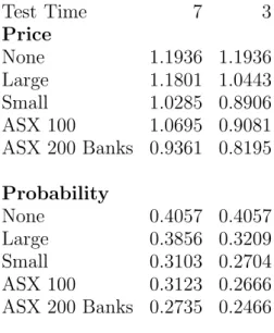 Table 10. Options without Early Exercise Test Time 7 3 Price None 1.1936 1.1936 Large 1.1801 1.0443 Small 1.0285 0.8906 ASX 100 1.0695 0.9081 ASX 200 Banks 0.9361 0.8195 Probability None 0.4057 0.4057 Large 0.3856 0.3209 Small 0.3103 0.2704 ASX 100 0.3123 