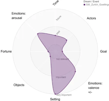 Figure 5 Dream / Event Spider Profile of the selected dream, generated on the Web platform for mapping dreams 