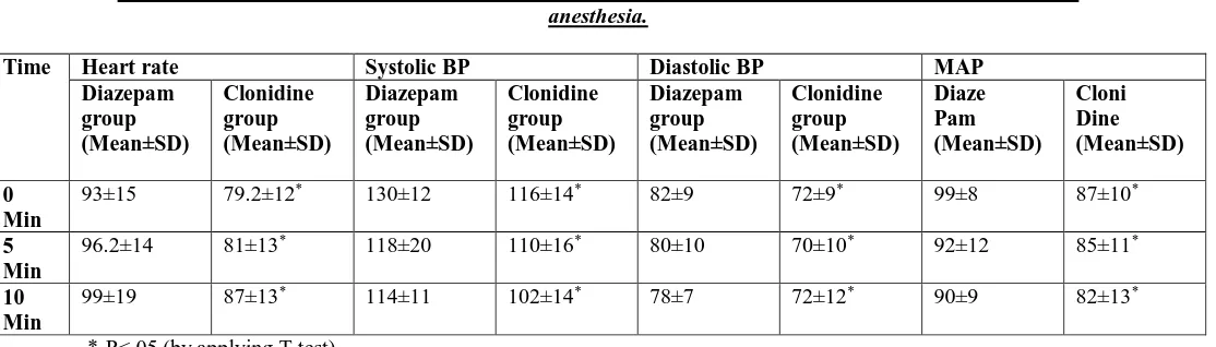 Table 3 : Heart rate and blood pressure measurements among the study population during the induction of anesthesia