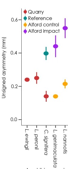 Table 2. Output from ANOVA for species richness and Crinia signifera abundance index with treatment (quarry or reference wetlands),wetland perimeter and vegetation (summed proportion of emergent and fringing vegetation) ﬁtted as factors (Model 1)