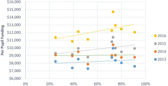 Figure 7.  Four year trend of the relationship between students eligible for FRL and per pupil  funding