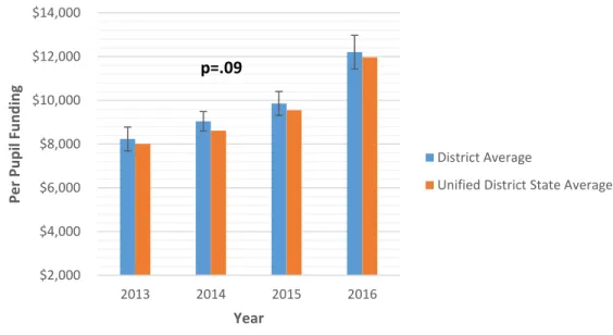 Figure 9.  Per pupil funding average comparison of nine districts and state unified school districts  across four years