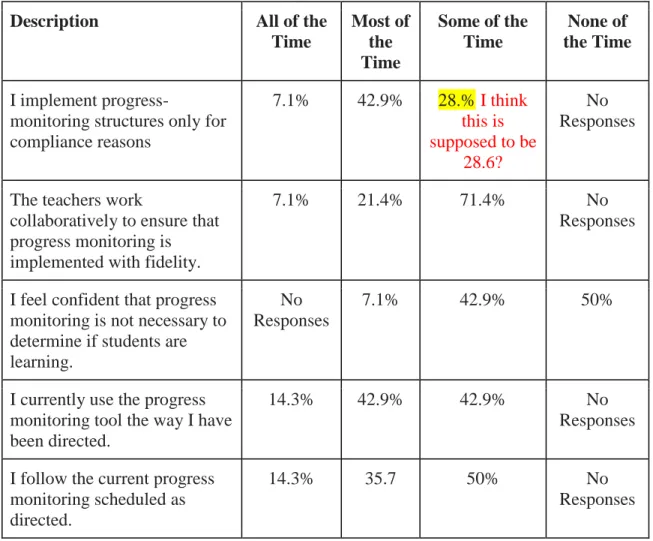 Table 11 shows questions from the last section of the questionnaire where 