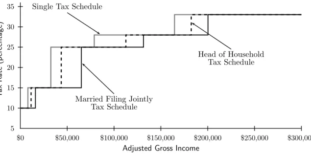 Figure 2: 2008 Tax Rate Schedules 5 101520253035