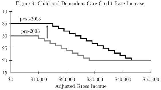 Figure 9: Child and Dependent Care Credit Rate Increase 152025303540