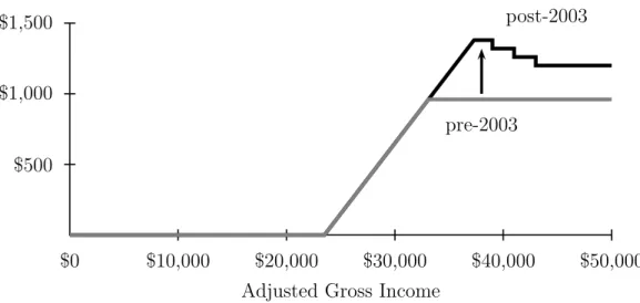 Figure 10: Value of the CDCC under the Pre-2003 and Post-2003 Rules (2006 married couple with two children)