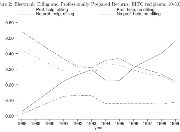 Figure 2: Electronic Filing and Professionally Prepared Returns, EITC recipients, 10-30K