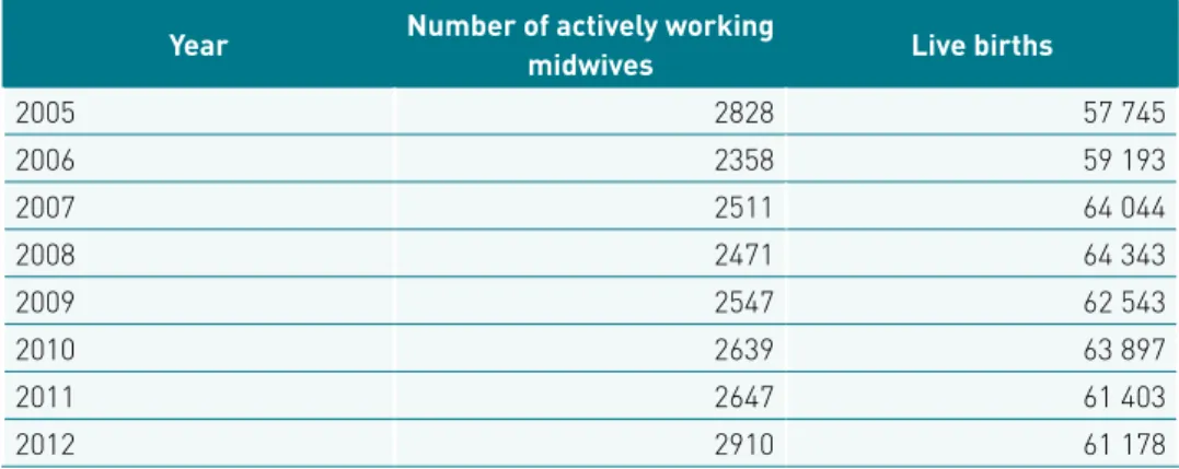 Table 4.3  Number of active midwives in New Zealand 2005–2012
