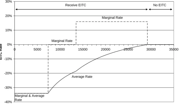 Figure 3: Three Models of the EITC - Single Taxpayer with One Child in 2002 -40%-30%-20%-10%0%10%20%30% 0 5000 10000 15000 20000 25000 30000 35000