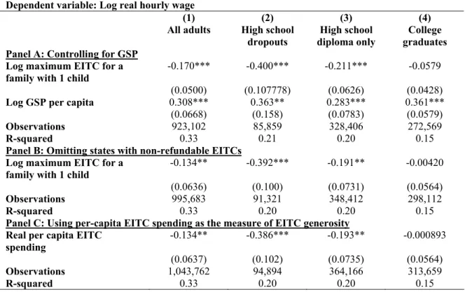 Table 7: State EITC supplements and hourly wages – robustness checks  Dependent variable: Log real hourly wage 