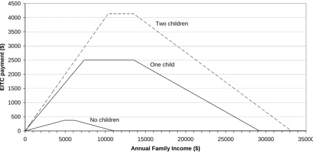 Figure 1 shows the 2002 EITC parameters for families with no children, one child, and  two or more children