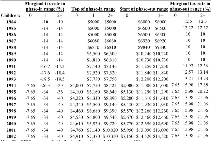 Table 1: Federal EITC parameters 1984-2002  Marginal tax rate in 