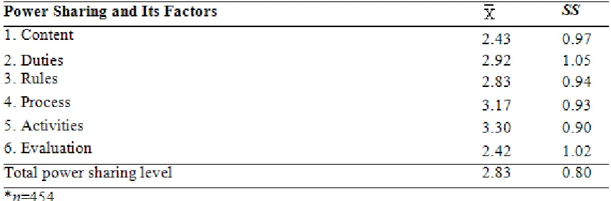 Table 2. Power sharing level determination questionnaire options and score intervals 