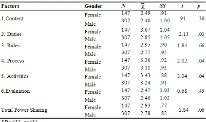 Table 4. T-Test results on power sharing level beliefs of students 