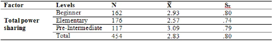 Table 6. Power sharing level average for English level groups 