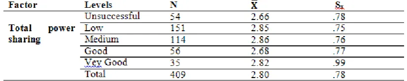 Table 7. One-Way ANOVA results for English success groups 