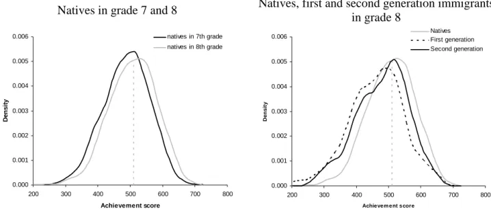 Figure 3: Maths achievement distribution for natives in grade 7 and 8 and by immigrant status  for 8 th  graders in Germany, TIMSS 1995 