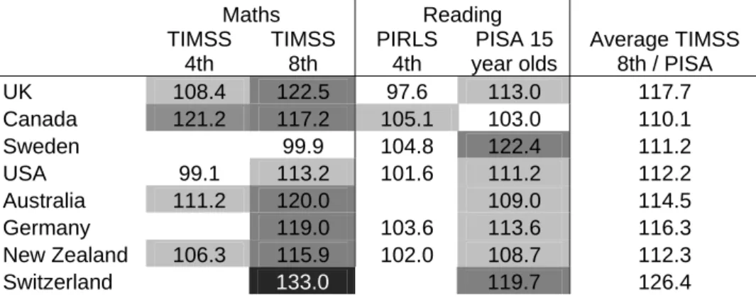 Table 1: Percent of first-generation immigrants’ dispersion expressed as that of natives  (measured as P95-P5 of the distributions) 