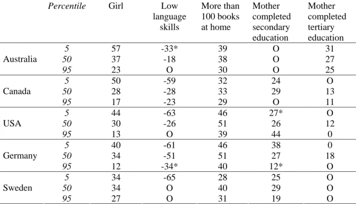 Table 5: Selected parameter estimates from quantile regressions based on the group of natives  and first-generation immigrants in five countries, PISA 