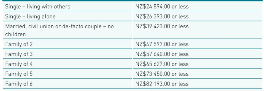 Table 3.3  Eligibility for Community Services Card, as at 1 April 2012