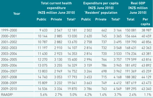 Table 3.1  Real current expenditure trends, 1999–2000 to 2009–2010
