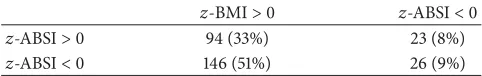 Table 1: Anthropometric quantities and calculated relative risks means and standard deviations.