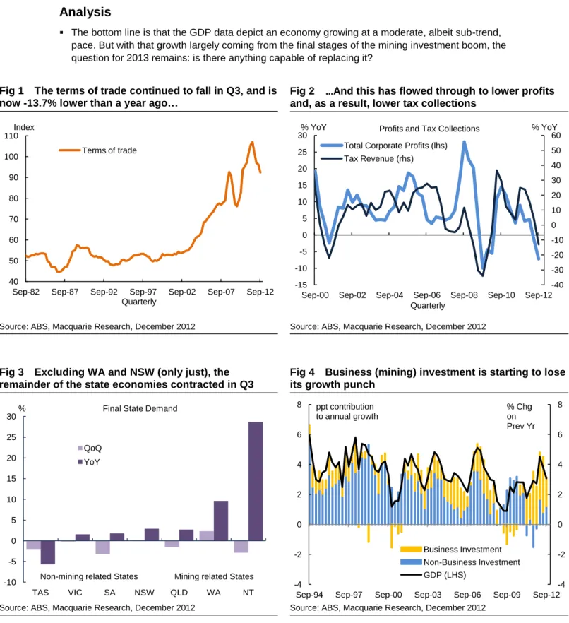 Fig 1  The terms of trade continued to fall in Q3, and is  now -13.7% lower than a year ago…  