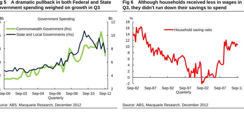 Fig 5  A dramatic pullback in both Federal and State  government spending weighed on growth in Q3  