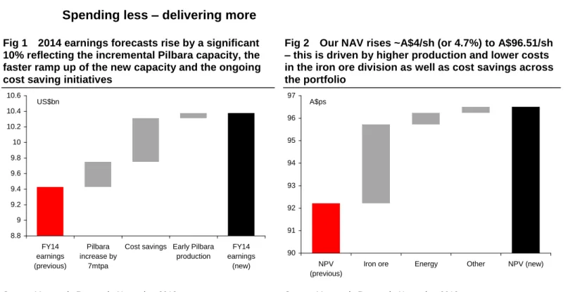 Fig 2  Our NAV rises ~A$4/sh (or 4.7%) to A$96.51/sh  – this is driven by higher production and lower costs  in the iron ore division as well as cost savings across  the portfolio 