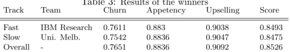Table 3: Results of the winners