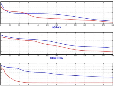 Figure 2: Convergence of Algorithm 1: (a) Churn, ℓ = 477; (b) Appetency, ℓ = 532; and (c) Upselling, ℓ = 385, where blue lines correspond to k = 8 and red lines correspond to k = 20.