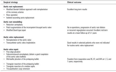 Table 1. The surgical strategies for bicuspid aortic valve and the clinical outcomes [6, 7, 17, 29, 58, 65, 70, 97]