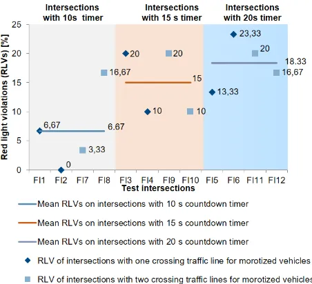 Figure 8. Influence of indicated remaining red phase time on red light violations (Beiersdorf 2018)