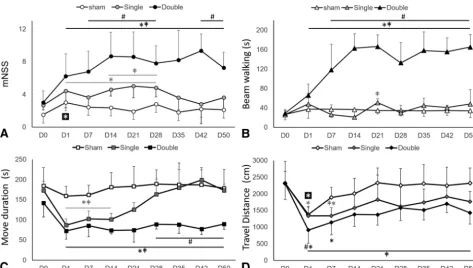 FIG 4. Behavioral deﬁcits after CHI. mNSS (A) and beam-walking duration (B) after single and double CHI compared with sham surgery