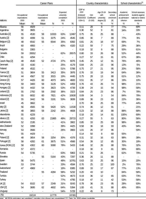 Table 1.   Occupational and Educational Expectations, Country and School  Characteristics in 44 Societies, PISA 2000 and 2003 