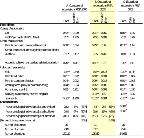 Table 2.   Occupational and Educaitonal Expectations. Coefficients from  Three-Level Linear (A &amp; B) and Bernoulli (C) Models 