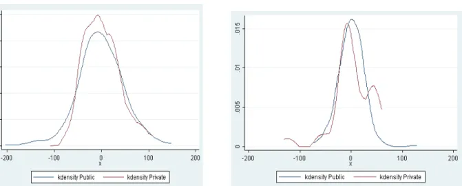 Figure 4:  Kernel Distributions of Public and Private Schools:   