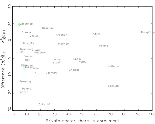 Figure 5:  Difference in variability and private share in enrollment 