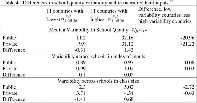 Table 4:  Differences in school quality variability and in measured hard inputs  43 11 countries with 