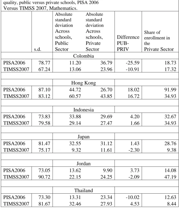 Table A5.1:Comparison of the results of the difference in variance across schools in  quality, public versus private schools, PISA 2006  