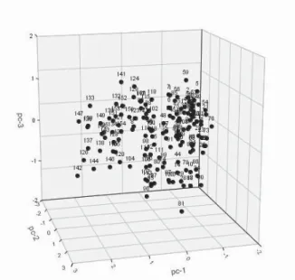 Fig. 2. Example of 3D graphic of a PCA. With many labels, the figures are often unreadable.