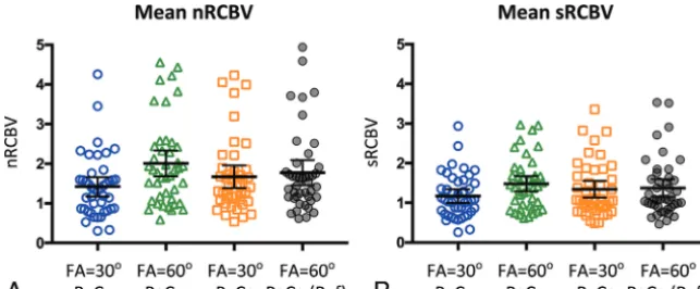 FIG 3. Normalized and standardized mean rCBV results. Mean nRCBV (A) and sRCBV (B) for eachof the acquisition/postprocessing conditions without/with preload (P�/P�) and without andwith leakage correction (C�/C�).
